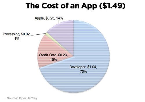 Чаще всего с портала Apple App Store скачивают бесплатные приложения